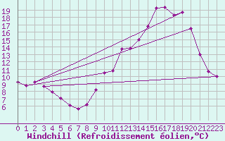 Courbe du refroidissement olien pour Beauvais (60)
