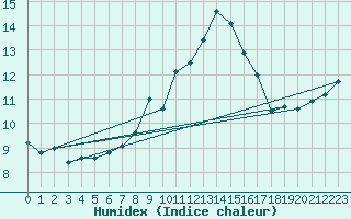 Courbe de l'humidex pour Gsgen