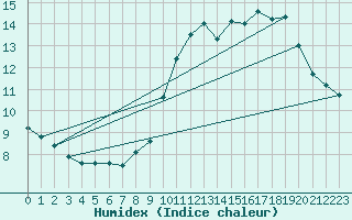 Courbe de l'humidex pour Aniane (34)