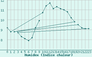 Courbe de l'humidex pour Villanueva de Crdoba