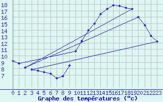 Courbe de tempratures pour Angrie (49)