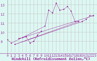 Courbe du refroidissement olien pour Alfeld