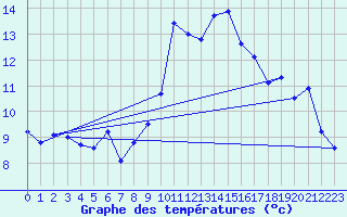 Courbe de tempratures pour Puymeras (84)