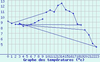 Courbe de tempratures pour Kasprowy Wierch