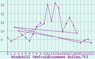 Courbe du refroidissement olien pour Ile du Levant (83)