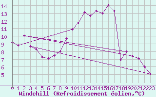 Courbe du refroidissement olien pour Saint-Quentin (02)