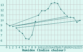 Courbe de l'humidex pour Santander (Esp)