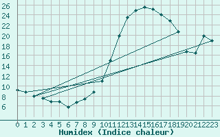 Courbe de l'humidex pour Caix (80)