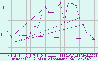 Courbe du refroidissement olien pour Dourbes (Be)