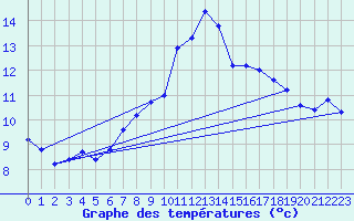 Courbe de tempratures pour Kirchdorf/Poel