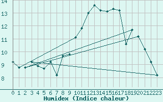 Courbe de l'humidex pour Gurande (44)