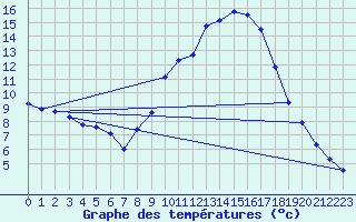 Courbe de tempratures pour Gap-Sud (05)