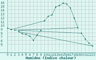 Courbe de l'humidex pour Gap-Sud (05)