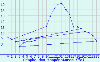 Courbe de tempratures pour Les Charbonnires (Sw)