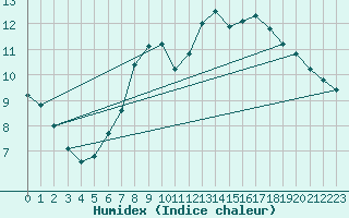 Courbe de l'humidex pour Glenanne