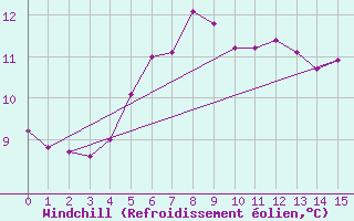 Courbe du refroidissement olien pour Skillinge
