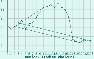 Courbe de l'humidex pour Fahy (Sw)