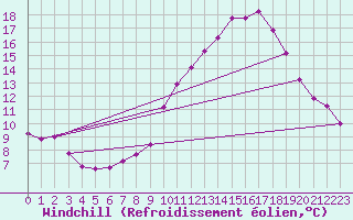 Courbe du refroidissement olien pour Saint-Vran (05)