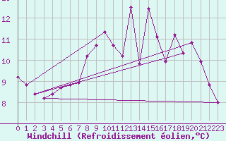 Courbe du refroidissement olien pour Bridel (Lu)
