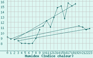 Courbe de l'humidex pour Sgur-le-Chteau (19)