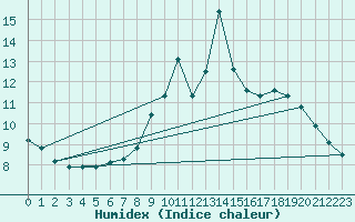 Courbe de l'humidex pour Berzme (07)