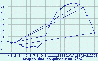 Courbe de tempratures pour Trgueux (22)