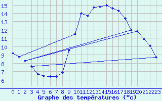 Courbe de tempratures pour Evionnaz