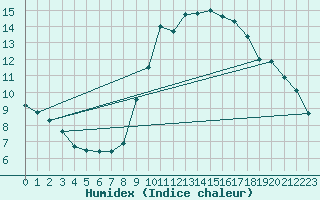 Courbe de l'humidex pour Evionnaz