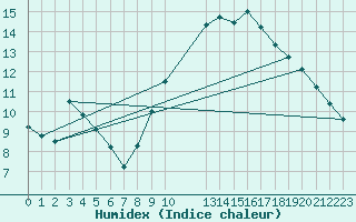 Courbe de l'humidex pour Kaulille-Bocholt (Be)