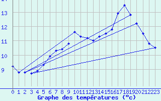 Courbe de tempratures pour Blus (40)