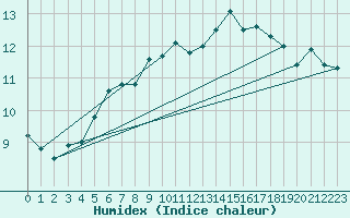 Courbe de l'humidex pour Ile de Groix (56)