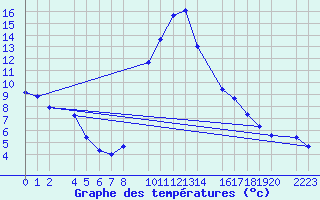 Courbe de tempratures pour Bielsa