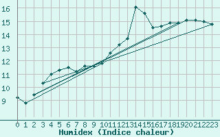 Courbe de l'humidex pour Biscarrosse (40)