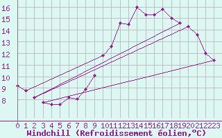 Courbe du refroidissement olien pour Ploumanac