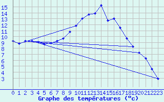 Courbe de tempratures pour Baja