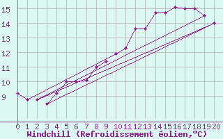 Courbe du refroidissement olien pour Essen