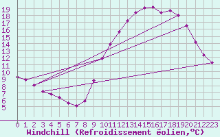 Courbe du refroidissement olien pour Sorcy-Bauthmont (08)