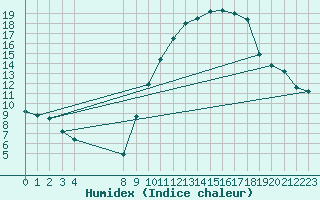 Courbe de l'humidex pour Caix (80)