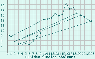 Courbe de l'humidex pour Trgueux (22)