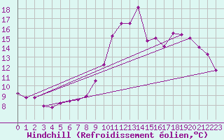 Courbe du refroidissement olien pour Cap de la Hve (76)
