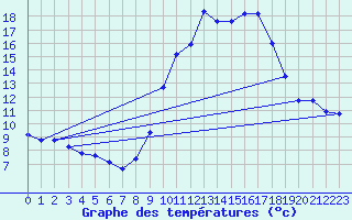 Courbe de tempratures pour Lacanau (33)