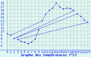 Courbe de tempratures pour Gros-Rderching (57)