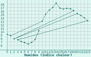 Courbe de l'humidex pour Gros-Rderching (57)