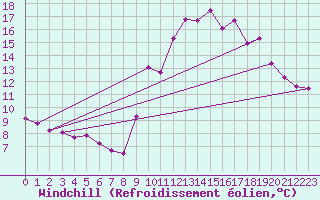 Courbe du refroidissement olien pour Koksijde (Be)