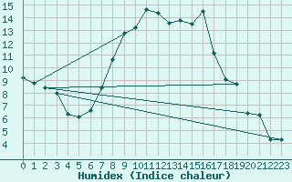 Courbe de l'humidex pour Mosonmagyarovar