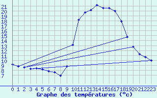 Courbe de tempratures pour Hohrod (68)