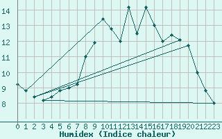 Courbe de l'humidex pour Bridel (Lu)