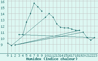 Courbe de l'humidex pour Xert / Chert (Esp)