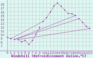 Courbe du refroidissement olien pour Cap Gris-Nez (62)