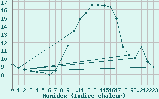 Courbe de l'humidex pour Arcen Aws